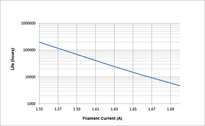 Figure 2: Filament life for the Jupiter Series 5000 X-ray tube